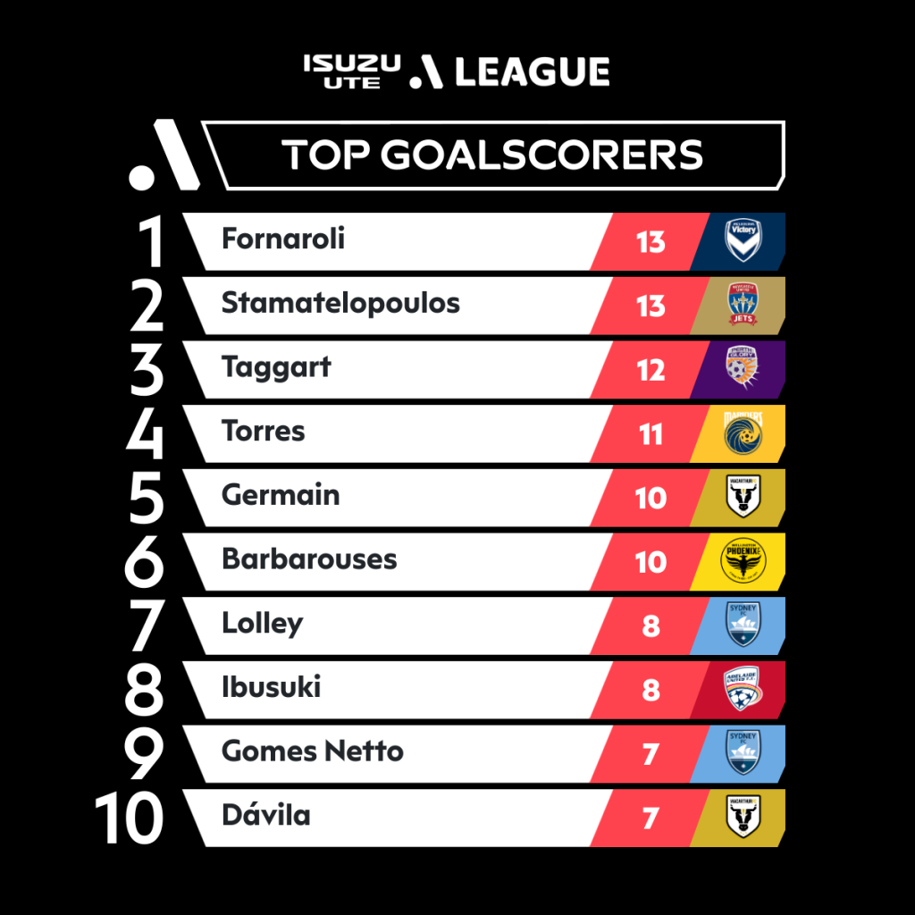 Manurewa AFC Stats, Form & xG | FootyStats