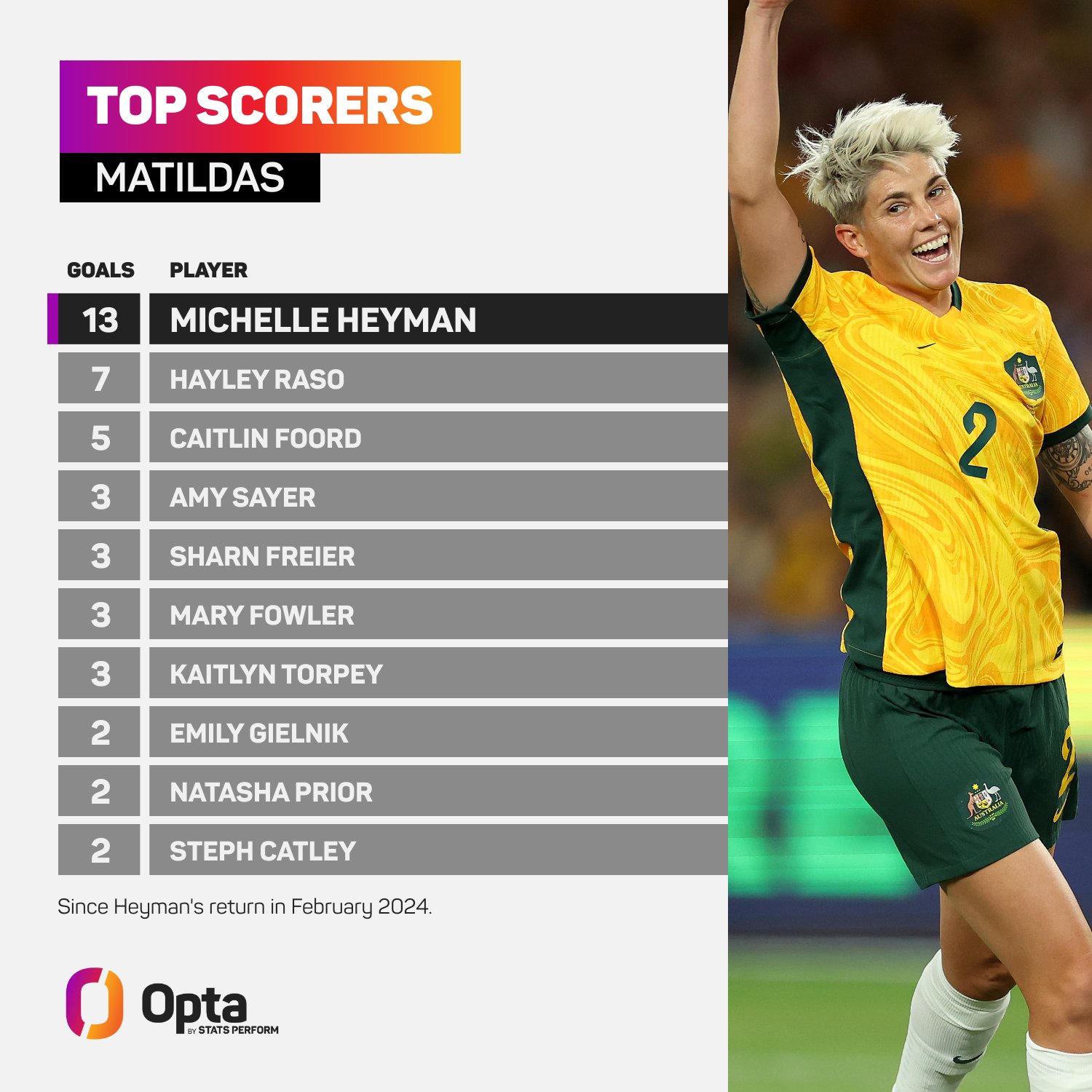 Matildas news, Michelle Heyman: Stats, goal, video, highlights